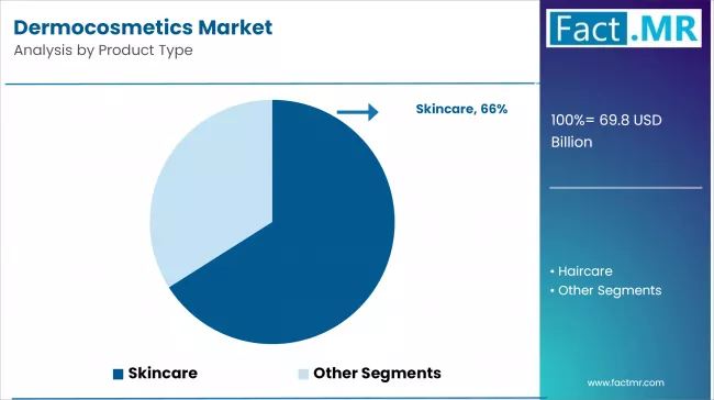 Dermocosmetics Market By Product Type
