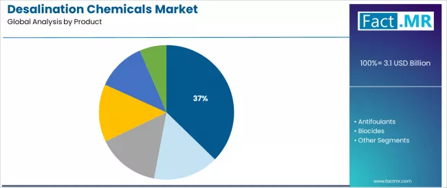Desalination Chemicals Market Analysis By Product