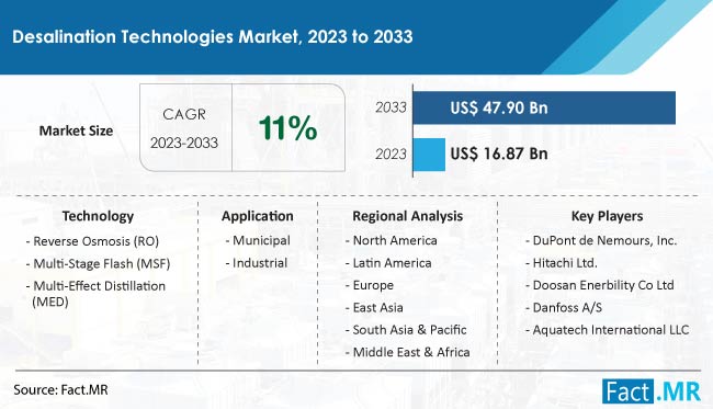 Desalination Technologies Market Size, Share, Trends, Growth, Demand and Sales Forecast Report by Fact.MR