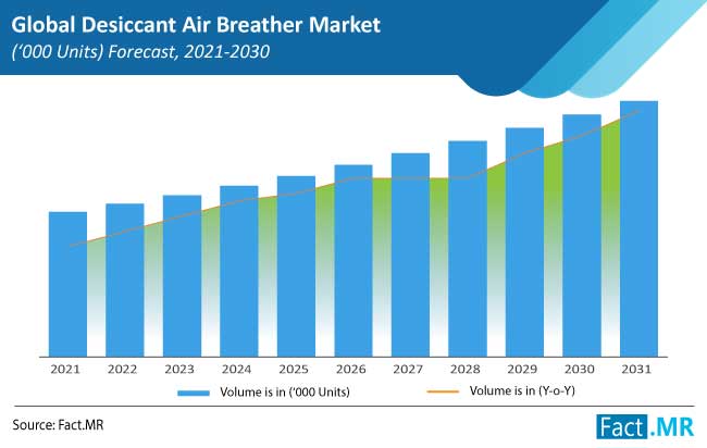 desiccant air breather market forecasts