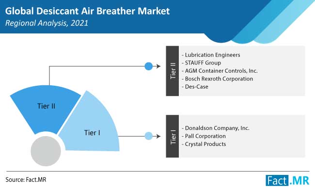 Desiccant air breather market region by FactMR