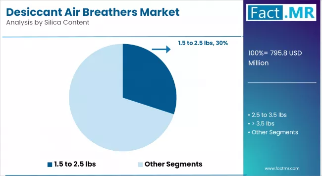 Desiccant Air Breathers Market Analysis By Silica Content