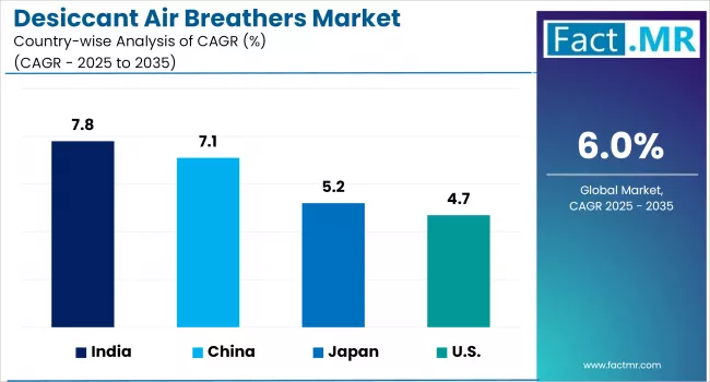 Desiccant Air Breathers Market Cagr Analysis By Country