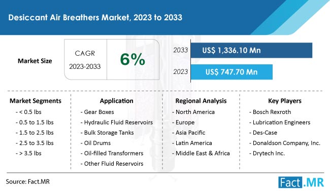 Desiccant Air Breathers Market Size, Demand and Growth Forecast Report by Fact.MR