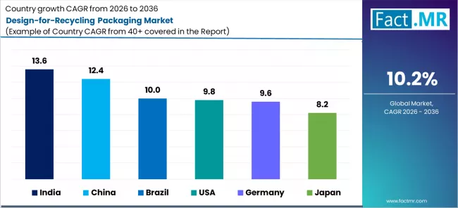 Design For Recycling Packaging Market Cagr Analysis By Country
