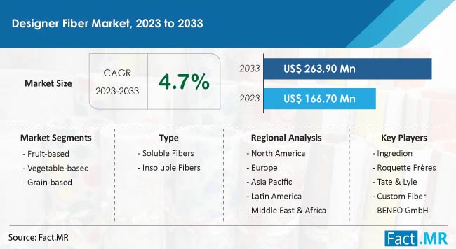 Designer Fiber Market Size, Share, Trends, Growth, Demand and Sales Forecast Report by Fact.MR