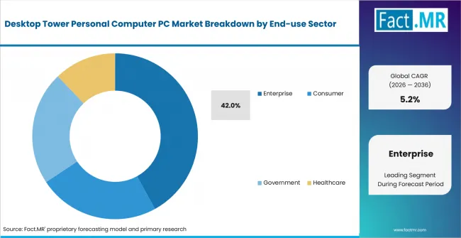 Desktop Tower Personal Computer Pc Market Analysis By End Use Sector Desktop Tower Personal Computer Pc Market Analysis By End Use Sector
