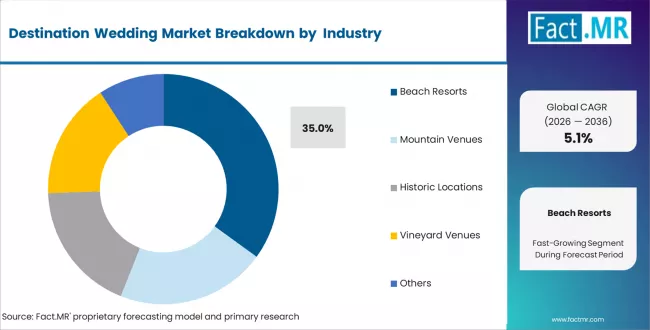 Destination Wedding Market Analysis By Venue Type Destination Wedding Market Analysis By Venue Type