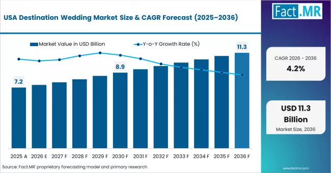 Destination Wedding Market Country Value Analysis Destination Wedding Market Country Value Analysis