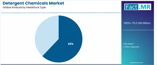 Detergent Chemicals Market Analysis By Feedstock Type Detergent Chemicals Market Analysis By Feedstock Type