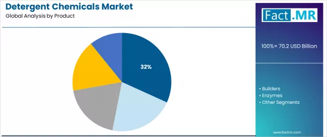 Detergent Chemicals Market Analysis By Product Detergent Chemicals Market Analysis By Product