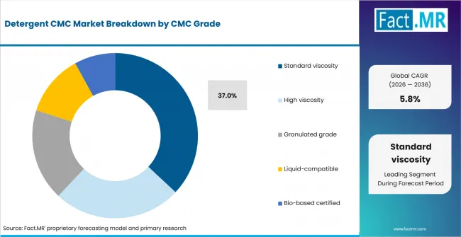 Detergent Cmc Market Analysis By Cmc Grade Detergent Cmc Market Analysis By Cmc Grade