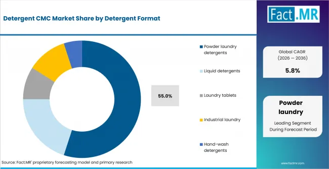Detergent Cmc Market Analysis By Detergent Format Detergent Cmc Market Analysis By Detergent Format