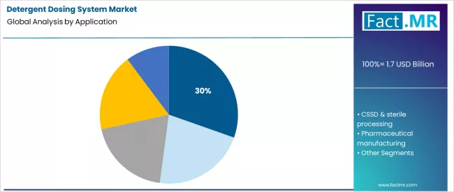 Detergent Dosing System Market Analysis By Application