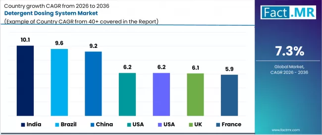 Detergent Dosing System Market Cagr Analysis By Country
