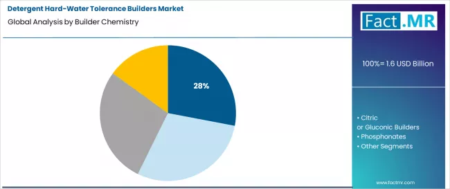 Detergent Hard Water Tolerance Builders Market Analysis By Builder Chemistry Detergent Hard Water Tolerance Builders Market Analysis By Builder Chemistry