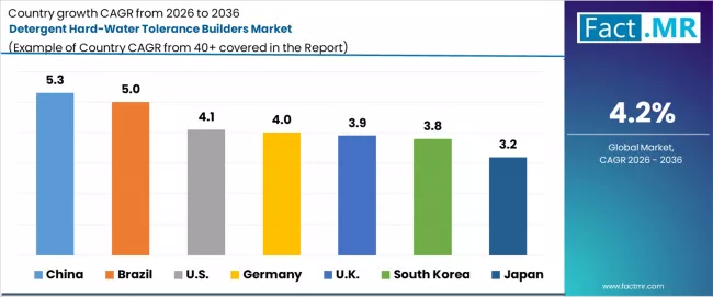 Detergent Hard Water Tolerance Builders Market Cagr Analysis By Country Detergent Hard Water Tolerance Builders Market Cagr Analysis By Country