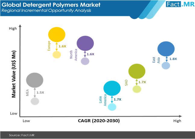 detergent polymers market regional incremental opportunity analysis