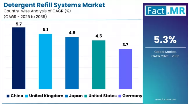 Detergent Refill Systems Market Cagr Analysis By Country
