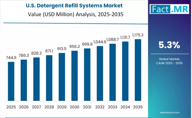 Detergent Refill Systems Market Country Value Analysis