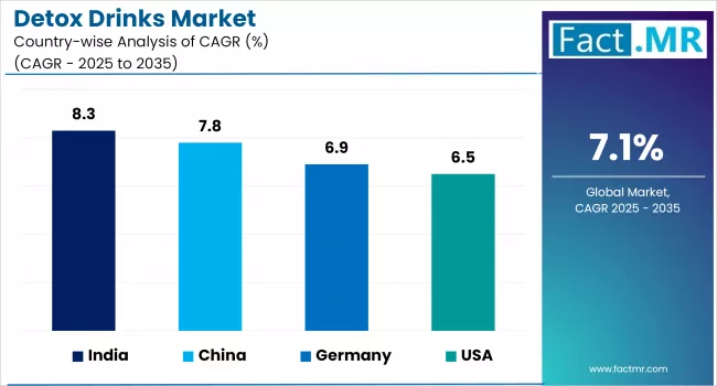 Detox Drinks Market By Country