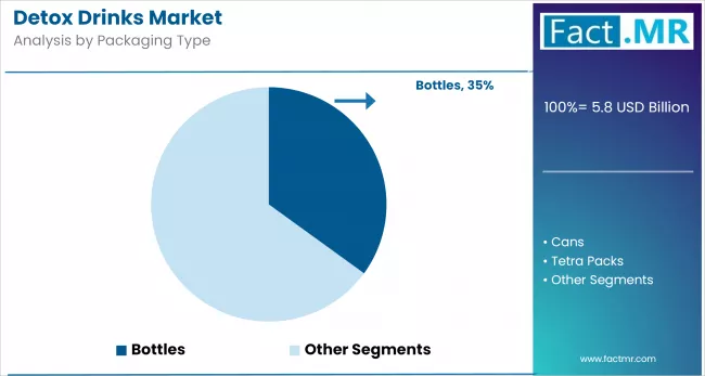 Detox Drinks Market By Packaging Type