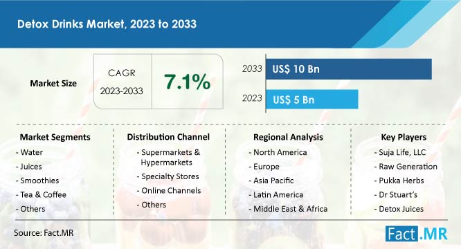 Detox Drinks Market  CAGR value, Size, Growth and Forecast by Fact.MR