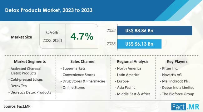 Detox Products Market Size, Share, Trends, Growth, Demand and Sales Forecast Report by Fact.MR