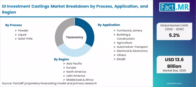 Di Investment Castings Market Breakdown By Process, Application, And Region
