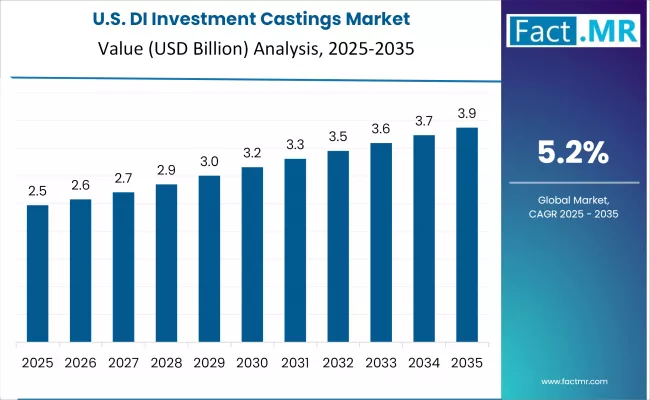 Di Investment Castings Market Country Value Analysis