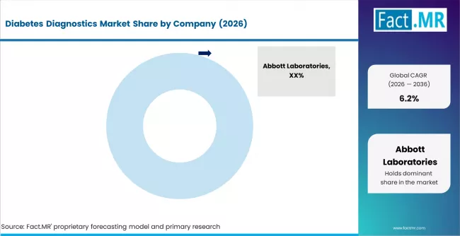 Diabetes Diagnostics Market Analysis By Company Diabetes Diagnostics Market Analysis By Company