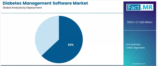Diabetes Management Software Market Analysis By Deployment