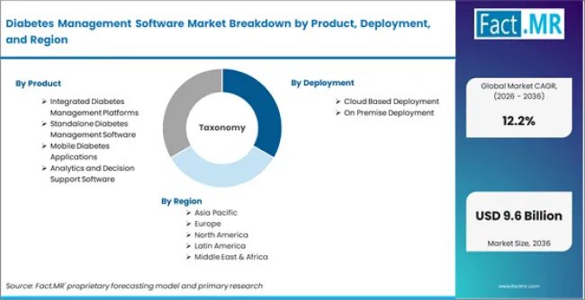 Diabetes Management Software Market Breakdown By Product, Deployment, And Region Diabetes Management Software Market Breakdown By Product, Deployment, And Region