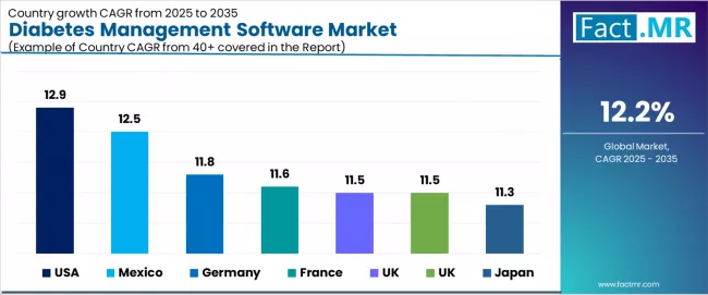 Diabetes Management Software Market Cagr Analysis By Country