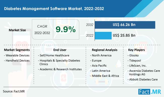 Diabetes management software market forecast by Fact.MR