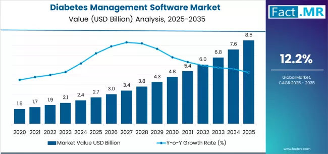 Diabetes Management Software Market Market Value Analysis