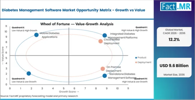 Diabetes Management Software Market Opportunity Matrix Growth Vs Value Diabetes Management Software Market Opportunity Matrix Growth Vs Value
