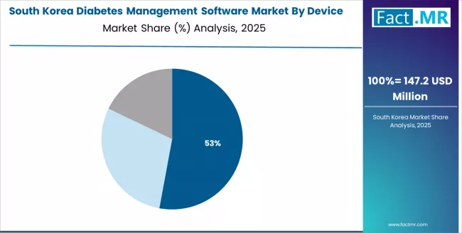 Diabetes Management Software Market South Korea Market Share Analysis By Device Integration