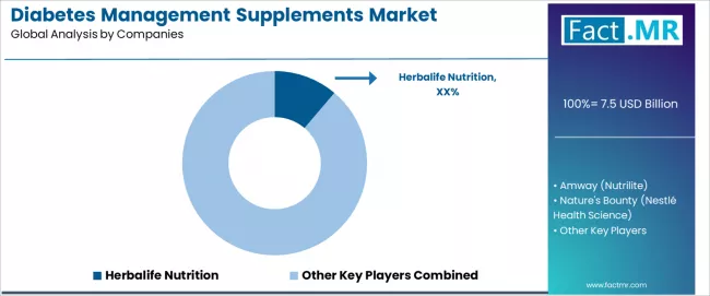 Diabetes Management Supplements Market Analysis By Company