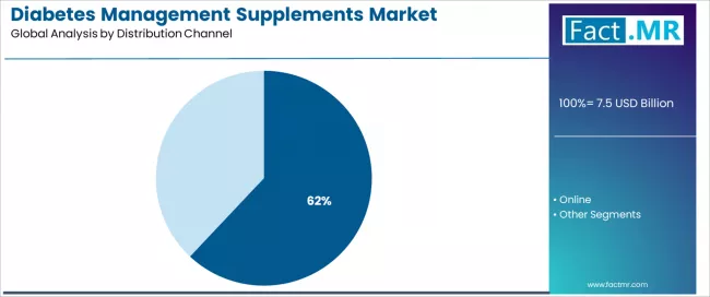 Diabetes Management Supplements Market Analysis By Distribution Channel