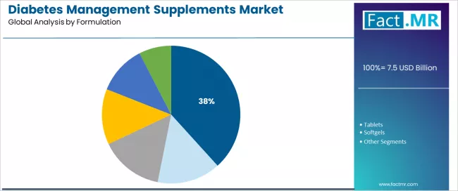 Diabetes Management Supplements Market Analysis By Formulation