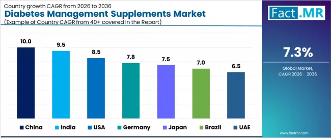 Diabetes Management Supplements Market Cagr Analysis By Country