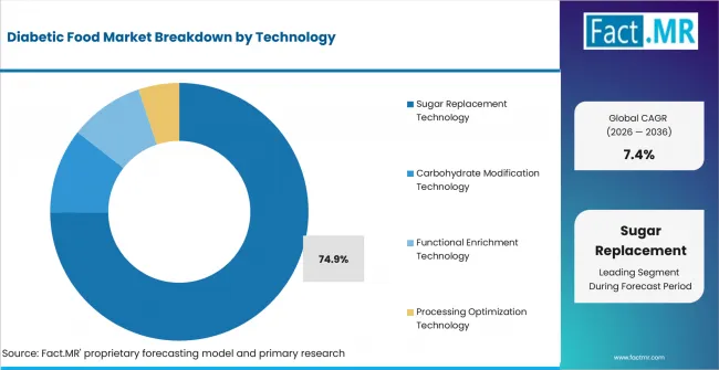 Diabetic Food Market Analysis By Technology Diabetic Food Market Analysis By Technology