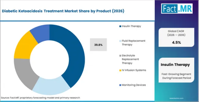 Diabetic Ketoacidosis Treatment Market Analysis By Product Diabetic Ketoacidosis Treatment Market Analysis By Product