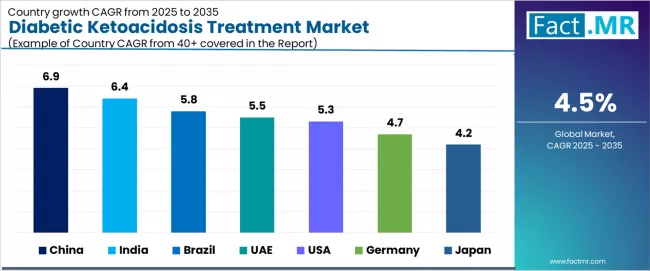 Diabetic Ketoacidosis Treatment Market Cagr Analysis By Country Diabetic Ketoacidosis Treatment Market Cagr Analysis By Country