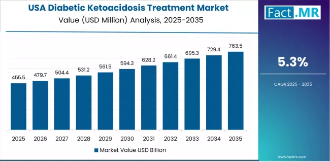 Diabetic Ketoacidosis Treatment Market Country Value Analysis Diabetic Ketoacidosis Treatment Market Country Value Analysis