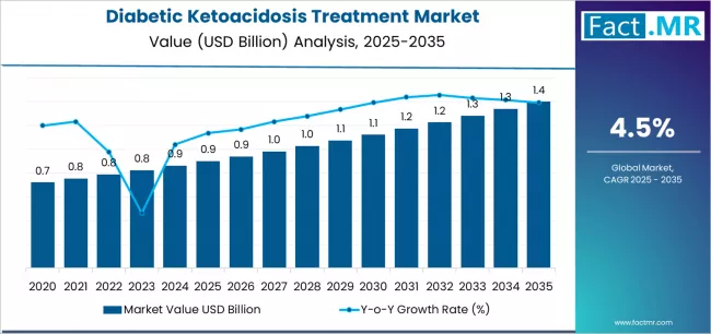 Diabetic Ketoacidosis Treatment Market Market Value Analysis Diabetic Ketoacidosis Treatment Market Market Value Analysis