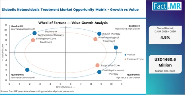 Diabetic Ketoacidosis Treatment Market Opportunity Matrix Growth Vs Value Diabetic Ketoacidosis Treatment Market Opportunity Matrix Growth Vs Value