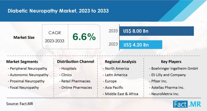 Diabetic neuropathy market growth forecast by Fact.MR