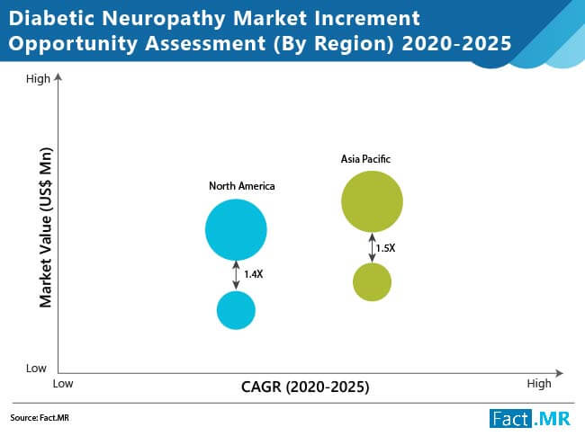 diabetic neuropathy market increment opportunity assessment by region